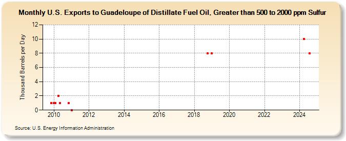 U.S. Exports to Guadeloupe of Distillate Fuel Oil, Greater than 500 to 2000 ppm Sulfur (Thousand Barrels per Day)