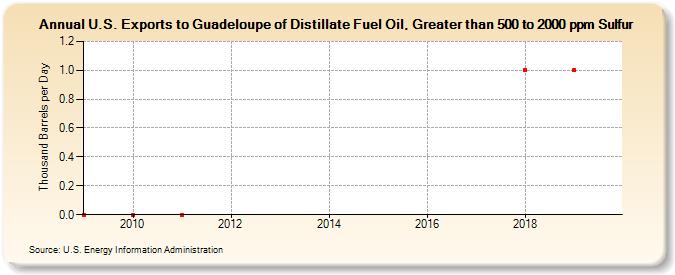 U.S. Exports to Guadeloupe of Distillate Fuel Oil, Greater than 500 to 2000 ppm Sulfur (Thousand Barrels per Day)