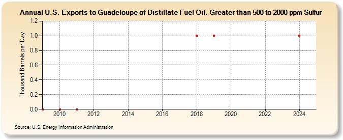 U.S. Exports to Guadeloupe of Distillate Fuel Oil, Greater than 500 to 2000 ppm Sulfur (Thousand Barrels per Day)