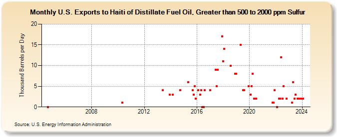 U.S. Exports to Haiti of Distillate Fuel Oil, Greater than 500 to 2000 ppm Sulfur (Thousand Barrels per Day)