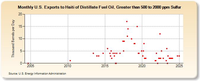 U.S. Exports to Haiti of Distillate Fuel Oil, Greater than 500 to 2000 ppm Sulfur (Thousand Barrels per Day)