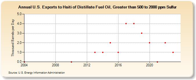 U.S. Exports to Haiti of Distillate Fuel Oil, Greater than 500 to 2000 ppm Sulfur (Thousand Barrels per Day)