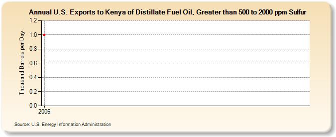U.S. Exports to Kenya of Distillate Fuel Oil, Greater than 500 to 2000 ppm Sulfur (Thousand Barrels per Day)