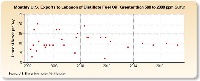 U.S. Exports to Lebanon of Distillate Fuel Oil, Greater than 500 to 2000 ppm Sulfur (Thousand Barrels per Day)