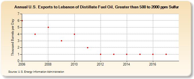 U.S. Exports to Lebanon of Distillate Fuel Oil, Greater than 500 to 2000 ppm Sulfur (Thousand Barrels per Day)