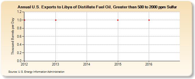 U.S. Exports to Libya of Distillate Fuel Oil, Greater than 500 to 2000 ppm Sulfur (Thousand Barrels per Day)