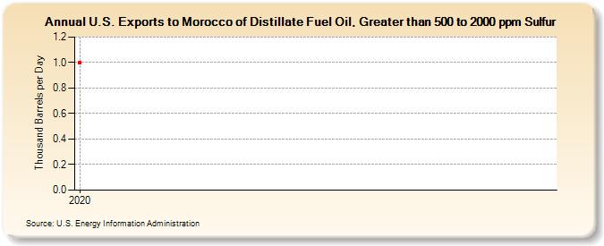 U.S. Exports to Morocco of Distillate Fuel Oil, Greater than 500 to 2000 ppm Sulfur (Thousand Barrels per Day)