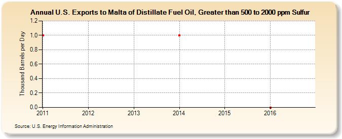 U.S. Exports to Malta of Distillate Fuel Oil, Greater than 500 to 2000 ppm Sulfur (Thousand Barrels per Day)