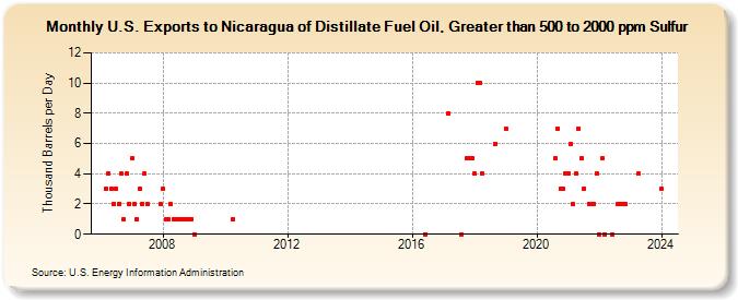 U.S. Exports to Nicaragua of Distillate Fuel Oil, Greater than 500 to 2000 ppm Sulfur (Thousand Barrels per Day)