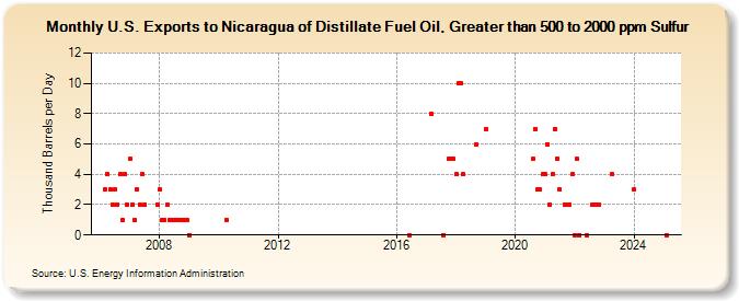 U.S. Exports to Nicaragua of Distillate Fuel Oil, Greater than 500 to 2000 ppm Sulfur (Thousand Barrels per Day)