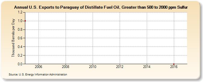 U.S. Exports to Paraguay of Distillate Fuel Oil, Greater than 500 to 2000 ppm Sulfur (Thousand Barrels per Day)