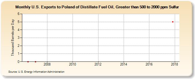 U.S. Exports to Poland of Distillate Fuel Oil, Greater than 500 to 2000 ppm Sulfur (Thousand Barrels per Day)