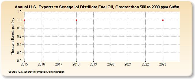 U.S. Exports to Senegal of Distillate Fuel Oil, Greater than 500 to 2000 ppm Sulfur (Thousand Barrels per Day)