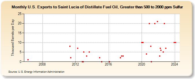 U.S. Exports to Saint Lucia of Distillate Fuel Oil, Greater than 500 to 2000 ppm Sulfur (Thousand Barrels per Day)