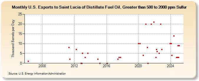 U.S. Exports to Saint Lucia of Distillate Fuel Oil, Greater than 500 to 2000 ppm Sulfur (Thousand Barrels per Day)