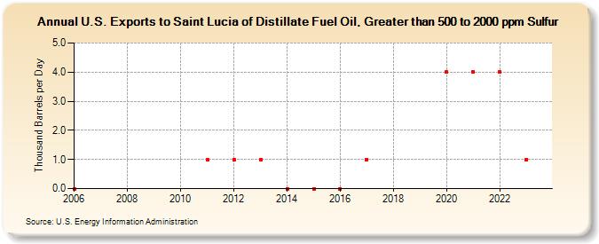 U.S. Exports to Saint Lucia of Distillate Fuel Oil, Greater than 500 to 2000 ppm Sulfur (Thousand Barrels per Day)