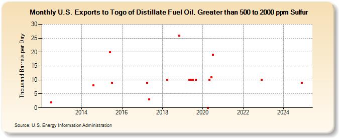 U.S. Exports to Togo of Distillate Fuel Oil, Greater than 500 to 2000 ppm Sulfur (Thousand Barrels per Day)