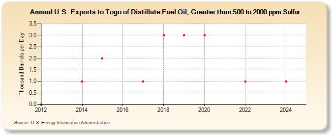 U.S. Exports to Togo of Distillate Fuel Oil, Greater than 500 to 2000 ppm Sulfur (Thousand Barrels per Day)