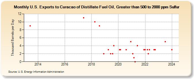 U.S. Exports to Curacao of Distillate Fuel Oil, Greater than 500 to 2000 ppm Sulfur (Thousand Barrels per Day)
