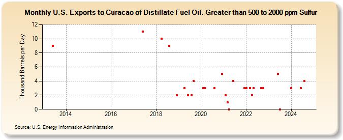 U.S. Exports to Curacao of Distillate Fuel Oil, Greater than 500 to 2000 ppm Sulfur (Thousand Barrels per Day)