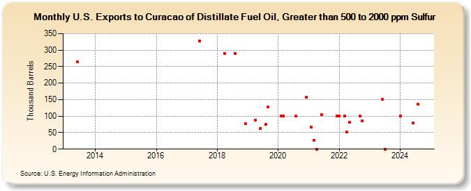 U.S. Exports to Curacao of Distillate Fuel Oil, Greater than 500 to 2000 ppm Sulfur (Thousand Barrels)