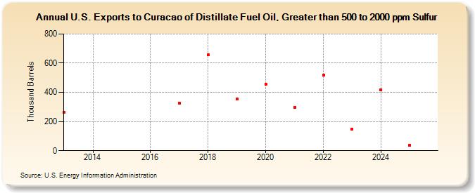 U.S. Exports to Curacao of Distillate Fuel Oil, Greater than 500 to 2000 ppm Sulfur (Thousand Barrels)