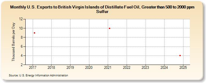 U.S. Exports to British Virgin Islands of Distillate Fuel Oil, Greater than 500 to 2000 ppm Sulfur (Thousand Barrels per Day)