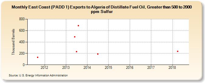 East Coast (PADD 1) Exports to Algeria of Distillate Fuel Oil, Greater than 500 to 2000 ppm Sulfur (Thousand Barrels)