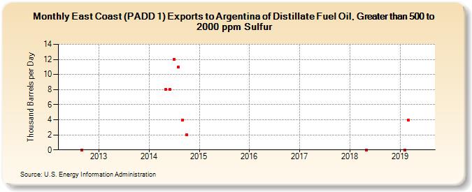 East Coast (PADD 1) Exports to Argentina of Distillate Fuel Oil, Greater than 500 to 2000 ppm Sulfur (Thousand Barrels per Day)