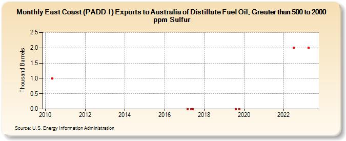 East Coast (PADD 1) Exports to Australia of Distillate Fuel Oil, Greater than 500 to 2000 ppm Sulfur (Thousand Barrels)