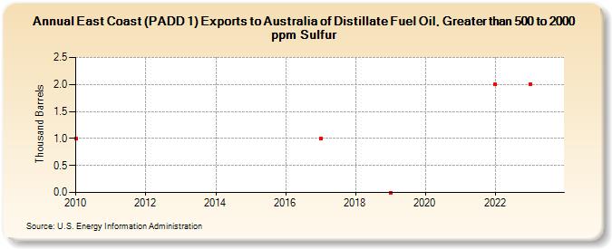 East Coast (PADD 1) Exports to Australia of Distillate Fuel Oil, Greater than 500 to 2000 ppm Sulfur (Thousand Barrels)