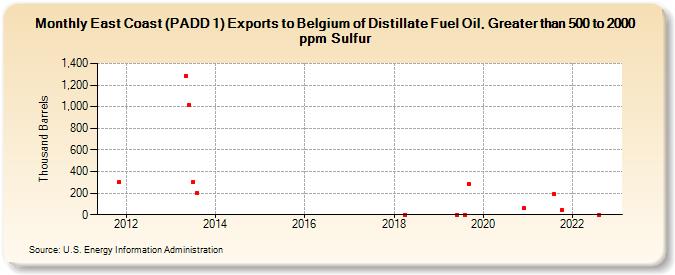 East Coast (PADD 1) Exports to Belgium of Distillate Fuel Oil, Greater than 500 to 2000 ppm Sulfur (Thousand Barrels)