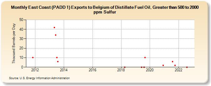 East Coast (PADD 1) Exports to Belgium of Distillate Fuel Oil, Greater than 500 to 2000 ppm Sulfur (Thousand Barrels per Day)