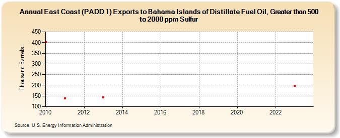 East Coast (PADD 1) Exports to Bahama Islands of Distillate Fuel Oil, Greater than 500 to 2000 ppm Sulfur (Thousand Barrels)