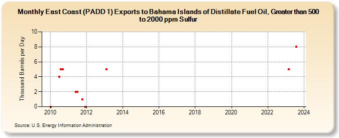 East Coast (PADD 1) Exports to Bahama Islands of Distillate Fuel Oil, Greater than 500 to 2000 ppm Sulfur (Thousand Barrels per Day)