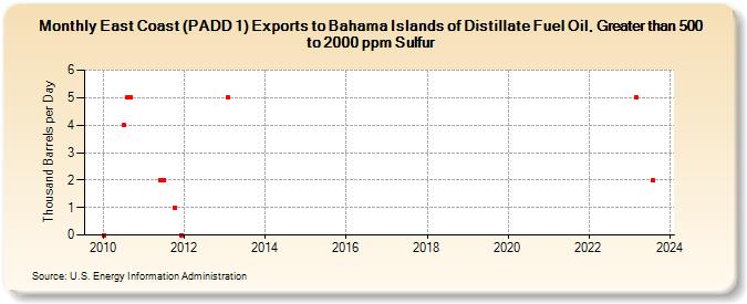 East Coast (PADD 1) Exports to Bahama Islands of Distillate Fuel Oil, Greater than 500 to 2000 ppm Sulfur (Thousand Barrels per Day)