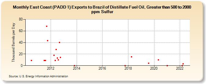 East Coast (PADD 1) Exports to Brazil of Distillate Fuel Oil, Greater than 500 to 2000 ppm Sulfur (Thousand Barrels per Day)