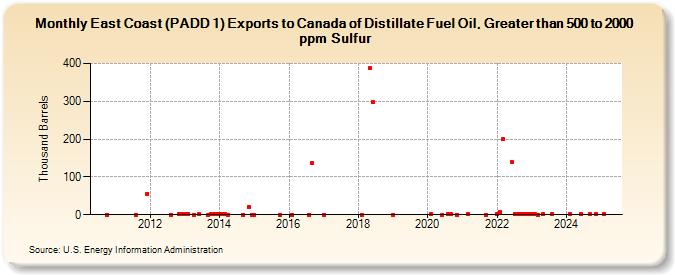 East Coast (PADD 1) Exports to Canada of Distillate Fuel Oil, Greater than 500 to 2000 ppm Sulfur (Thousand Barrels)