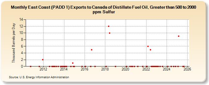 East Coast (PADD 1) Exports to Canada of Distillate Fuel Oil, Greater than 500 to 2000 ppm Sulfur (Thousand Barrels per Day)