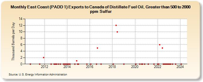 East Coast (PADD 1) Exports to Canada of Distillate Fuel Oil, Greater than 500 to 2000 ppm Sulfur (Thousand Barrels per Day)