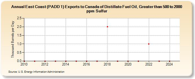 East Coast (PADD 1) Exports to Canada of Distillate Fuel Oil, Greater than 500 to 2000 ppm Sulfur (Thousand Barrels per Day)