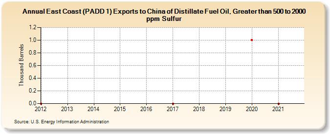 East Coast (PADD 1) Exports to China of Distillate Fuel Oil, Greater than 500 to 2000 ppm Sulfur (Thousand Barrels)