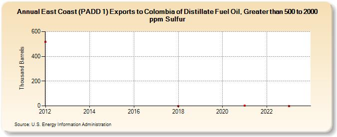 East Coast (PADD 1) Exports to Colombia of Distillate Fuel Oil, Greater than 500 to 2000 ppm Sulfur (Thousand Barrels)