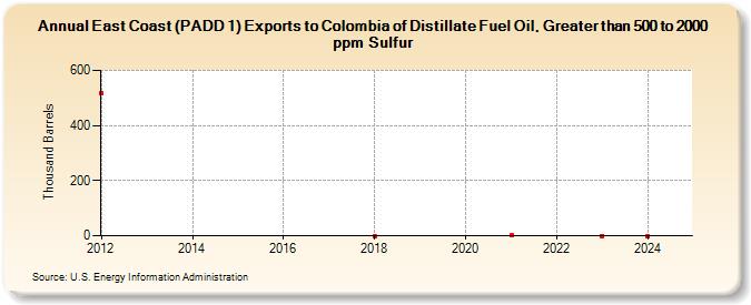 East Coast (PADD 1) Exports to Colombia of Distillate Fuel Oil, Greater than 500 to 2000 ppm Sulfur (Thousand Barrels)