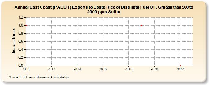 East Coast (PADD 1) Exports to Costa Rica of Distillate Fuel Oil, Greater than 500 to 2000 ppm Sulfur (Thousand Barrels)