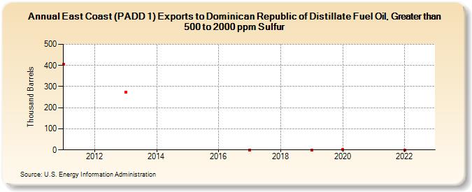 East Coast (PADD 1) Exports to Dominican Republic of Distillate Fuel Oil, Greater than 500 to 2000 ppm Sulfur (Thousand Barrels)