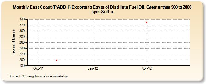 East Coast (PADD 1) Exports to Egypt of Distillate Fuel Oil, Greater than 500 to 2000 ppm Sulfur (Thousand Barrels)