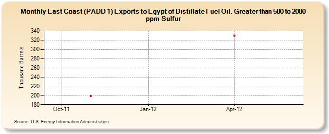 East Coast (PADD 1) Exports to Egypt of Distillate Fuel Oil, Greater than 500 to 2000 ppm Sulfur (Thousand Barrels)