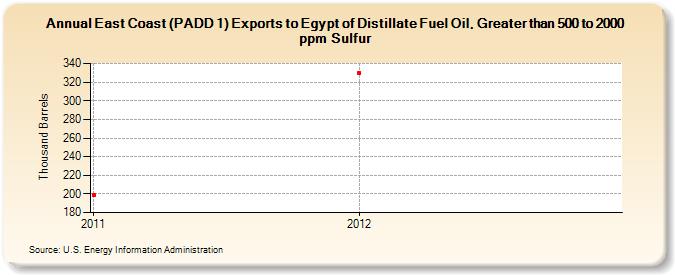East Coast (PADD 1) Exports to Egypt of Distillate Fuel Oil, Greater than 500 to 2000 ppm Sulfur (Thousand Barrels)