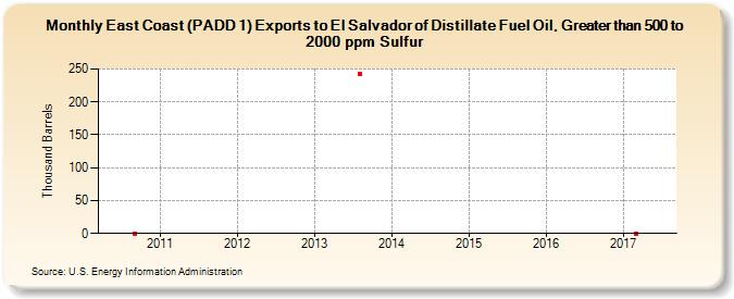 East Coast (PADD 1) Exports to El Salvador of Distillate Fuel Oil, Greater than 500 to 2000 ppm Sulfur (Thousand Barrels)